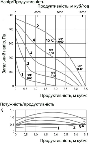 Аеродинамічні характеристики вентилятора дахового Ostberg TKV 960 J1