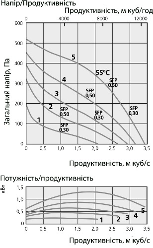 Аеродинамічні характеристики вентилятора дахового Ostberg TKV 960 J3