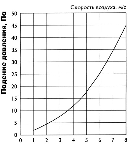 Аэродинамические характеристики инерционной решетки Ostberg VK 10