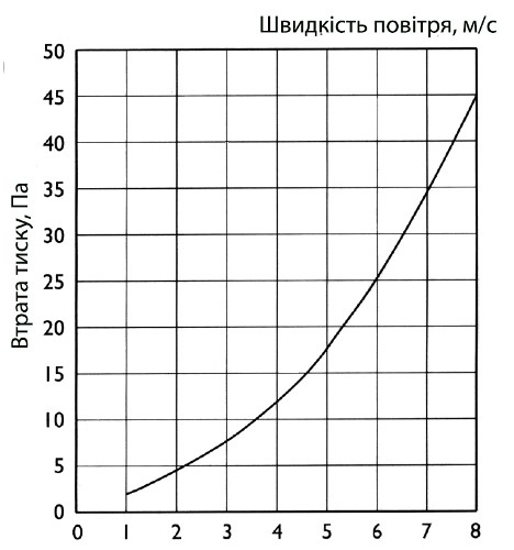 Аеродинамічні характеристики інерційної решітки Ostberg VK 10