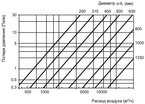 Аэродинамические характеристики Вентс Отвод 30-450