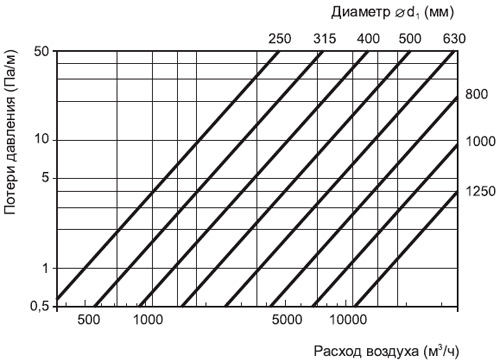 Аэродинамические характеристики Вентс Отвод 45-355