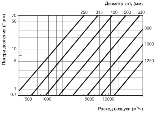 Аэродинамические характеристики Вентс Отвод 60-400