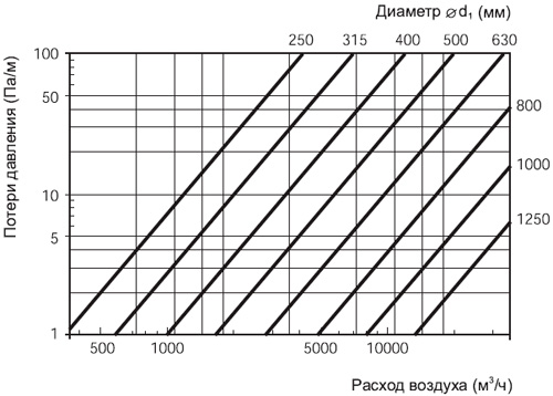 Аэродинамические характеристики Вентс Отвод 90-150
