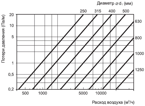 Аэродинамические характеристики Вентс Отвод 15-400