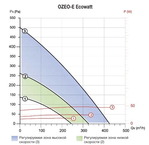 Аэродинамические характеристики вентилятора S&P OZEO-E  Ecowatt