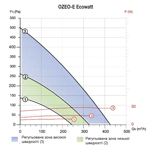 Аеродинамічні характеристики вентилятора S&P OZEO-E  Ecowatt