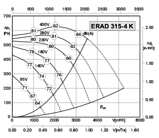 Аеродинамічні характеристики відцентрового вентилятора ERAD 315-4 K
