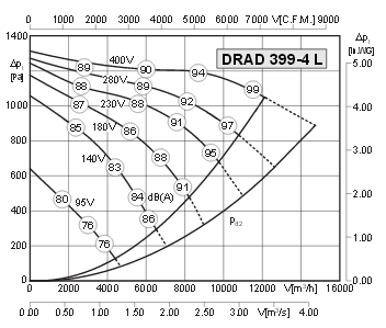 Аеродинамічні характеристики відцентрового вентилятора DRAD 399-4 L