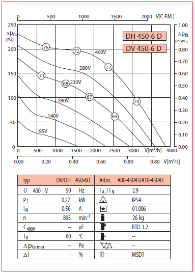 Аеродинамічні характеристики дахового вентилятора DV 450-6 D