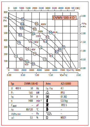 Аеродинамічні характеристики дахового вентилятора DVWN 500-4 D