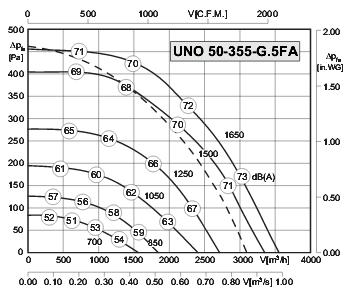 Аеродинамічні характеристики енергозберігаючого вентилятора витяжного універсального UNO ME 50-355-G.5 FA