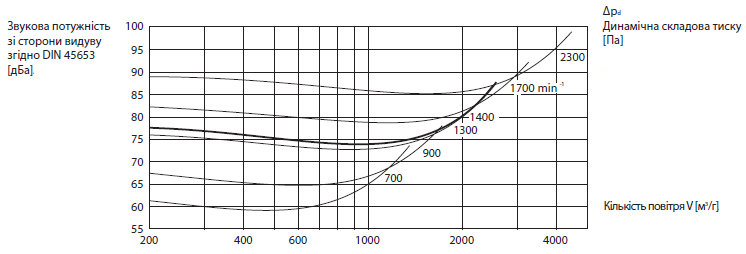Аеродинамічні характеристики вентилятора для агресивних середовищ EPND 280-4