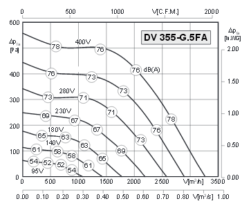 Аеродинамічні характеристики енергозберігаючого дахового вентилятора DV 355-G.5 FA