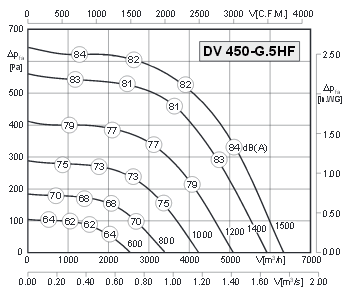 Аеродинамічні характеристики енергозберігаючого дахового вентилятора DV 450-G.5 FA з датчиком тиску