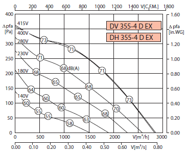 Аеродинамічні характеристики вибухозахищеного трубного вентилятора DH 355-4D exstb.