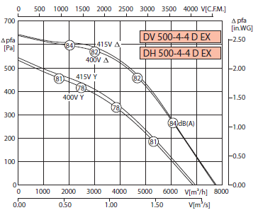 Аеродинамічні характеристики вибухозахищеного трубного вентилятора DV 500-4-4D exstb.