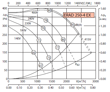 Аеродинамічні характеристики вибухозахищеного трубного вентилятора ERAD 250-4 exstb.
