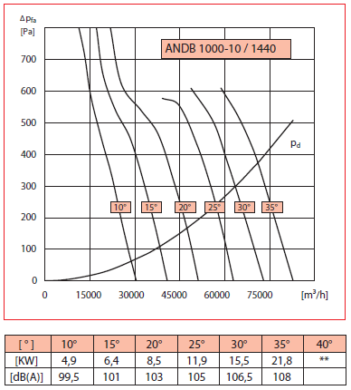 Аеродинамічні характеристики ANDB 1000-10/1440