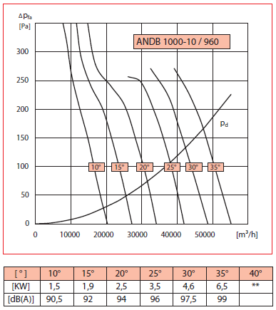Аеродинамічні характеристики ANDB 1000-10/960