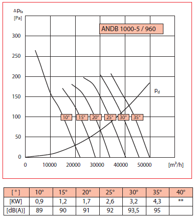 Аэродинамические характеристики ANDB 1000-5/960
