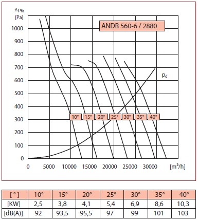 Аеродинамічні характеристики ANDB 560-6/2880