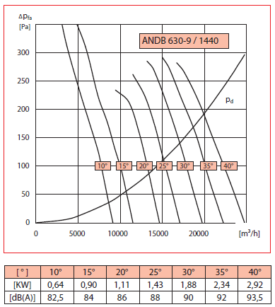 Аеродинамічні характеристики ANDB 630-9/1440