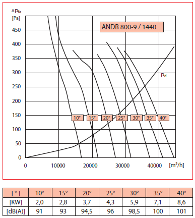 Аеродинамічні характеристики ANDB 800-9/1440