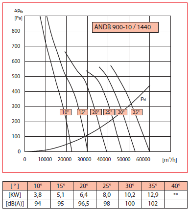 Аеродинамічні характеристики ANDB 900-10/1440