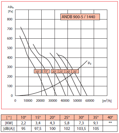Аеродинамічні характеристики ANDB 900-5/1440