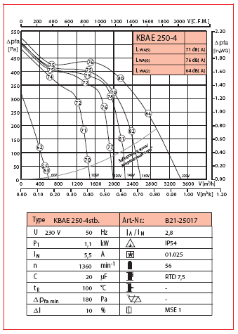 Аеродинамічні характеристики кухонного вентилятора KBA E 250-4 ST.102.U6HF-001