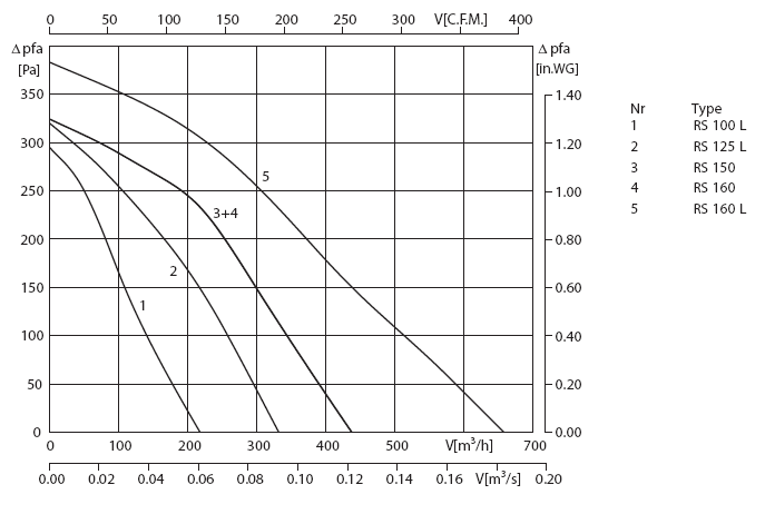 Аеродинамічні характеристики  трубного вентилятора RS 160L