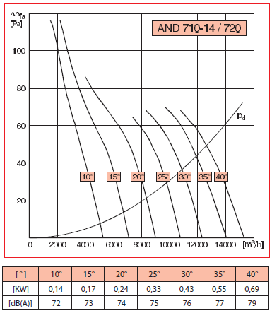 Аеродинамічні характеристики AND 710-14/720