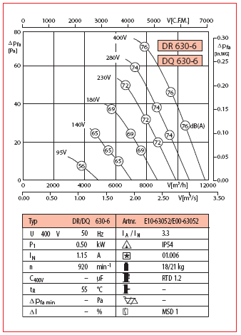 Аеродинамічні характеристики осьового вентилятора DR 630-6