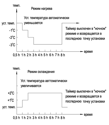 График работы в ночном режиме регулятора температуры Вентс РТСД-1-400