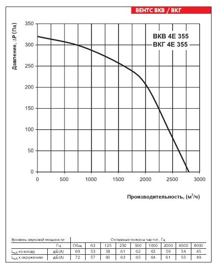аэродинамические характеристики вентилятора