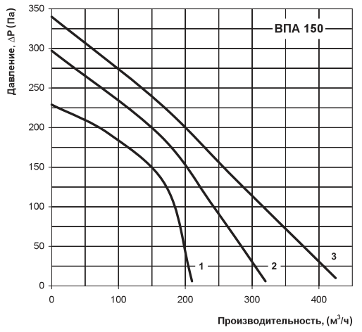Аеродинамічні характеристики Вентс ВПА 150-2,4-1 LCD