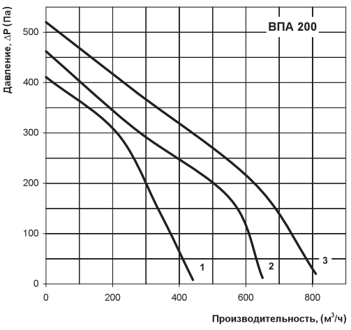 Аеродинамічні характеристики Вентс ВПА 200-3,4-1 LCD