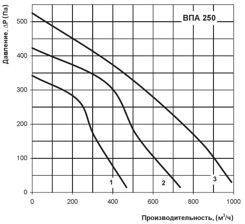 Аеродинамічні характеристики Вентс ВПА 250-6,0-3 LCD