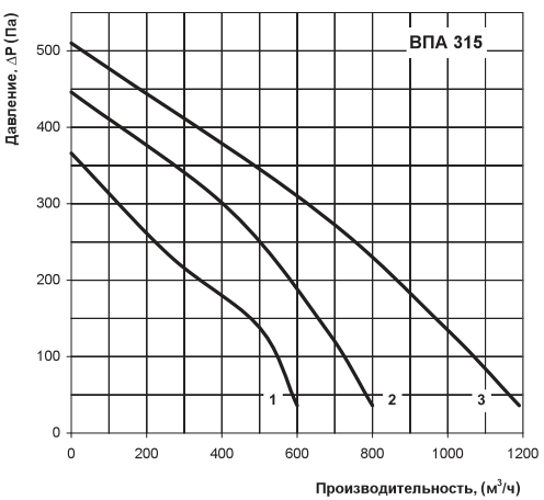 Аеродинамічні характеристики Вентс ВПА 315-9,0-3 LCD