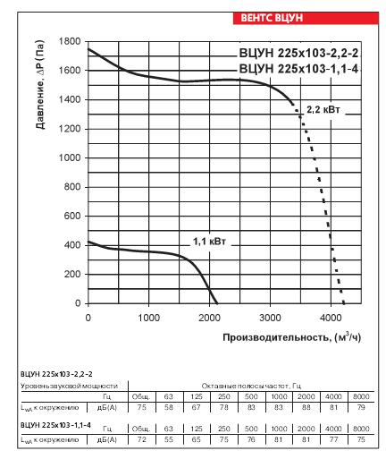 аэродинамические характеристики вентилятора