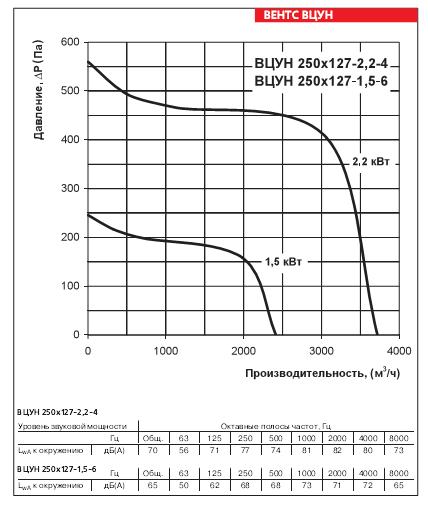 аэродинамические характеристики вентилятора