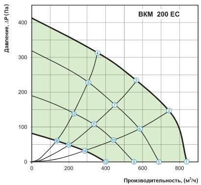 Аэродинамические характеристики вентилятора Вентс ВКМ 200 ЕС