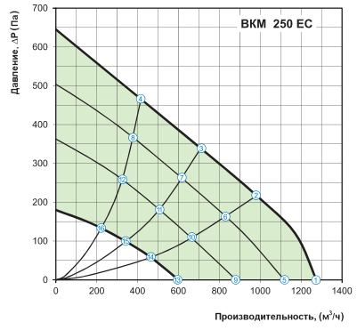 Аэродинамические характеристики вентилятора Вентс ВКМ 250 ЕС