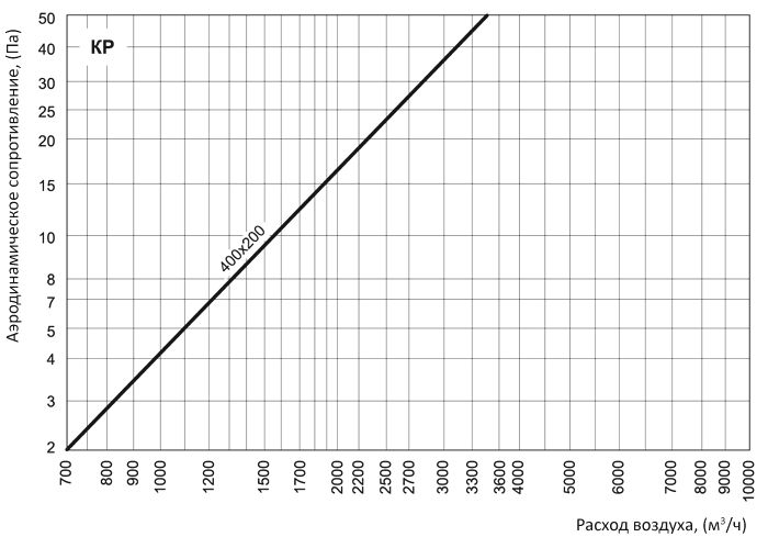 аэродинамические характеристики заслонки Вентс КР 400x200