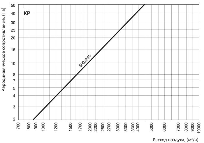 аэродинамические характеристики заслонки Вентс КР 500x250