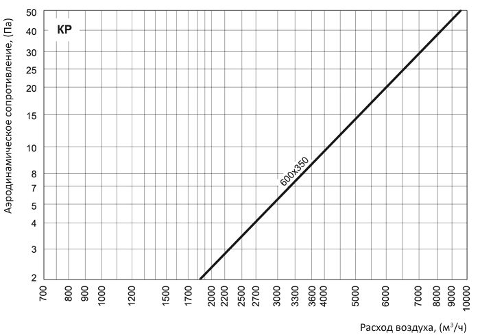аэродинамические характеристики заслонки Вентс КР 600x350