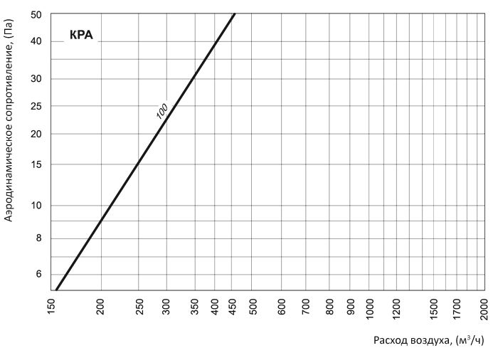 аэродинамические характеристики заслонки Вентс КРА 100