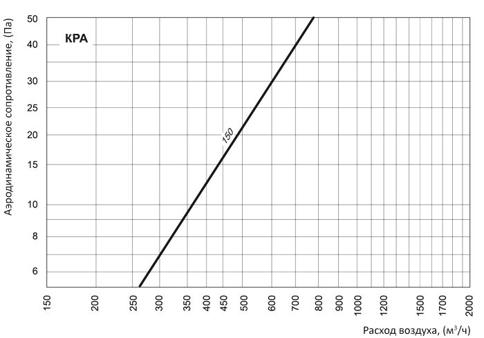 аэродинамические характеристики заслонки Вентс КРА 150