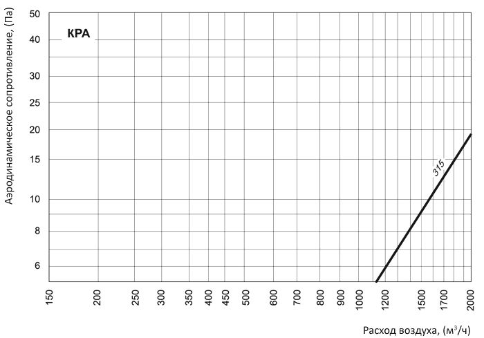 аэродинамические характеристики заслонки Вентс КРА 315